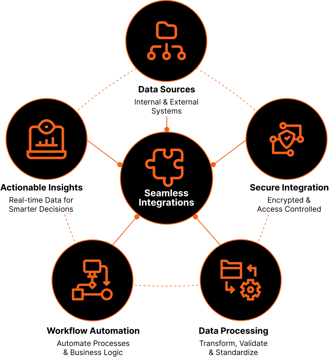 Custom Integrations Built for Modern Investment Operations
