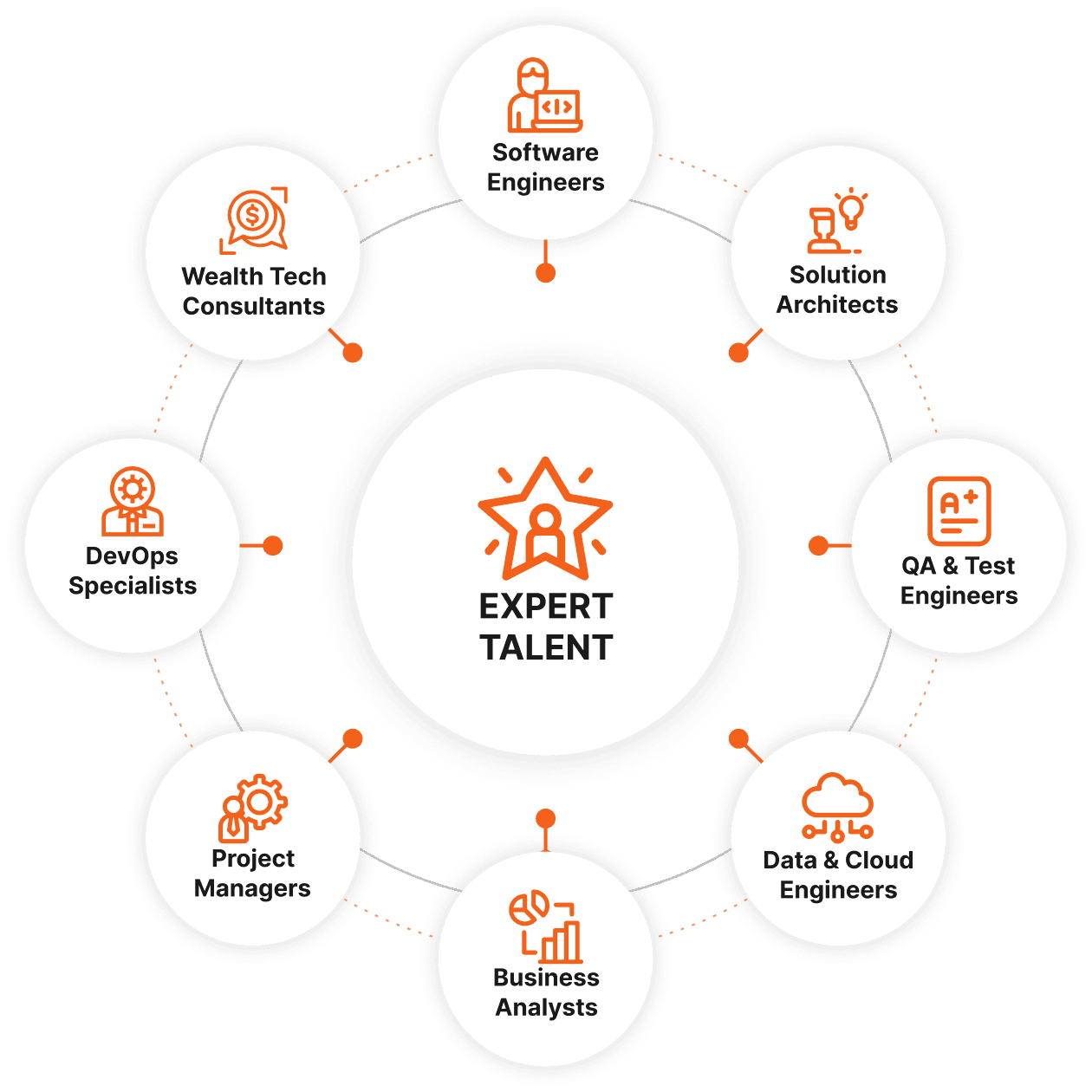 Specialized Talent Across Financial Technology