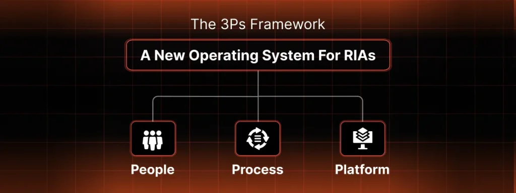 The 3Ps Framework: A New Operating System for RIAs
