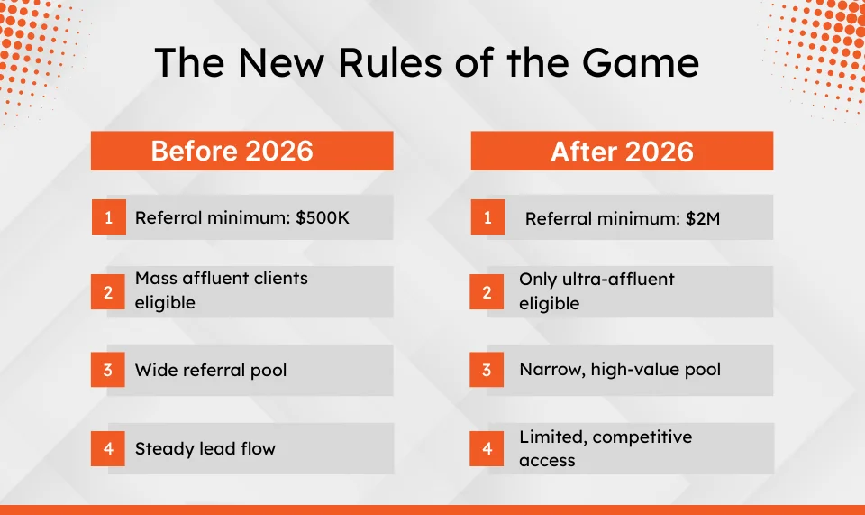 The Shrinking Referral Pool: How Custodians Raising Minimum Is Reshaping the RIA Growth Playbook