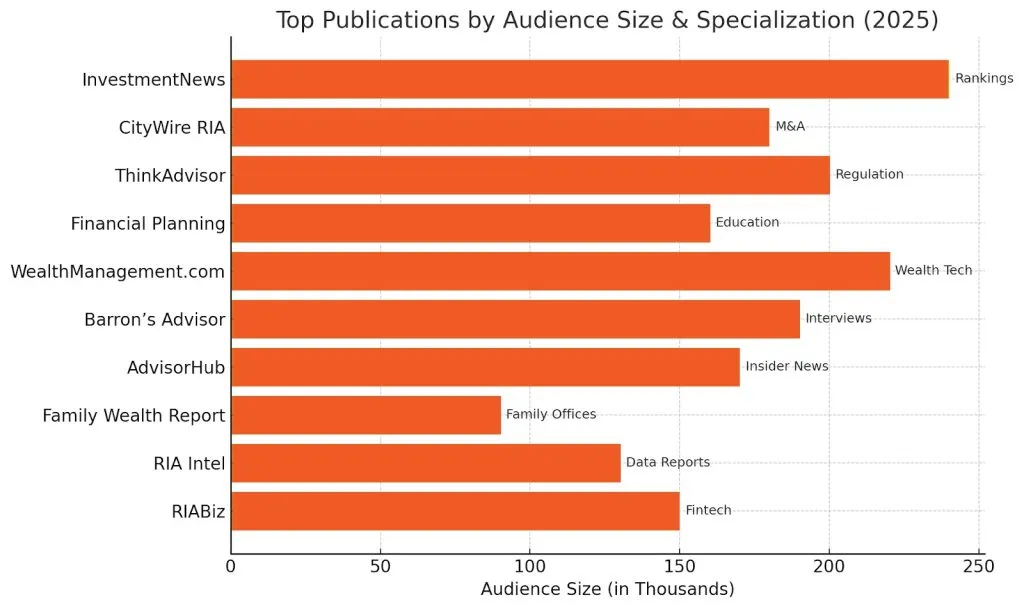 Top Publications for Financial Advisors