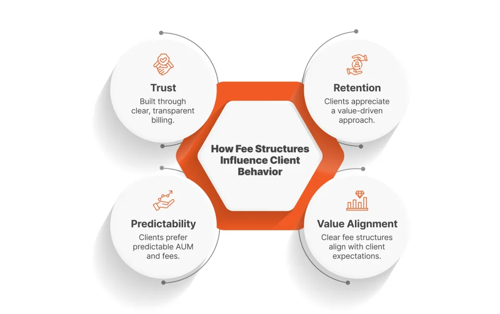 Financial Advisor Fees: What Clients Really Pay