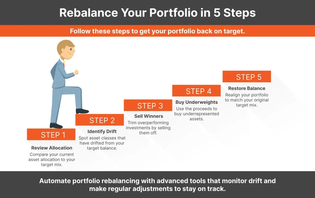 Rebalancing Methods Portfolio Rebalancing: Strategies & Timing