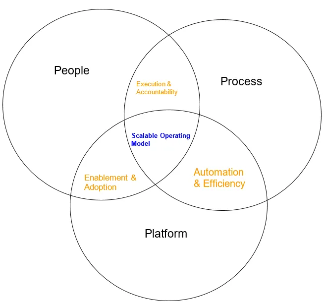 The 3Ps Framework for RIAs: A System for Scalable Growth